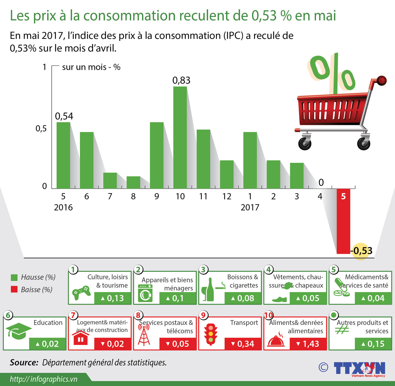 Les prix à la consommation reculent de 0,53 % en mai ảnh 1