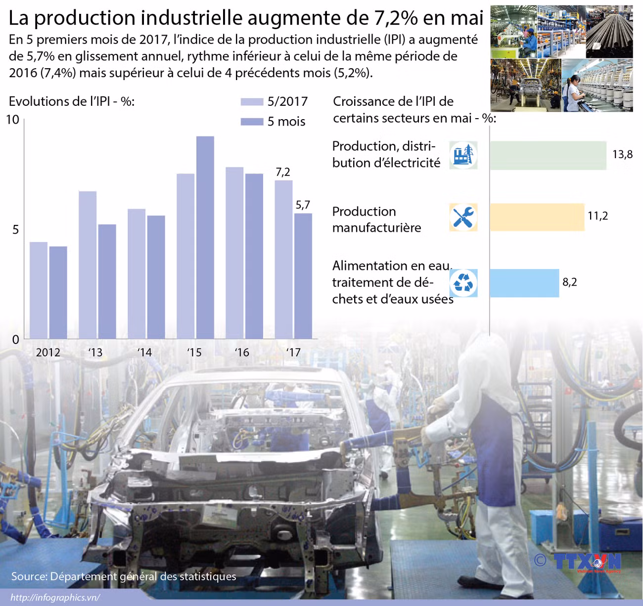 La production industrielle augmente de 7,2% en mai ảnh 1