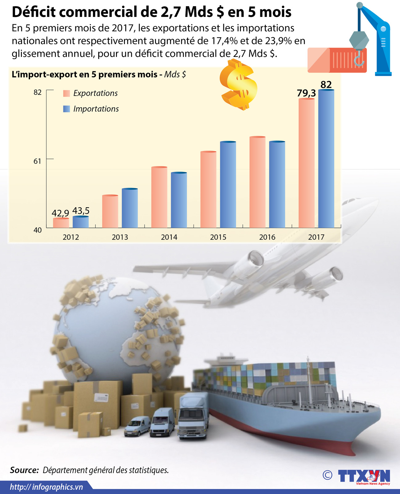Déficit commercial de 2,7 Mds $ en 5 mois ảnh 1