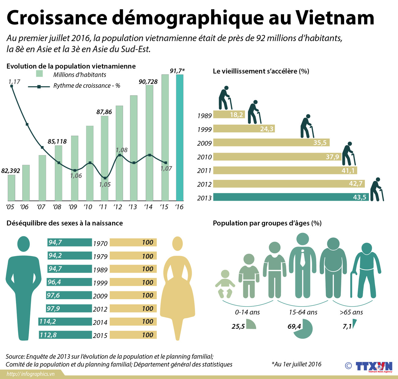 Evolution de la population vietnamienne ảnh 1