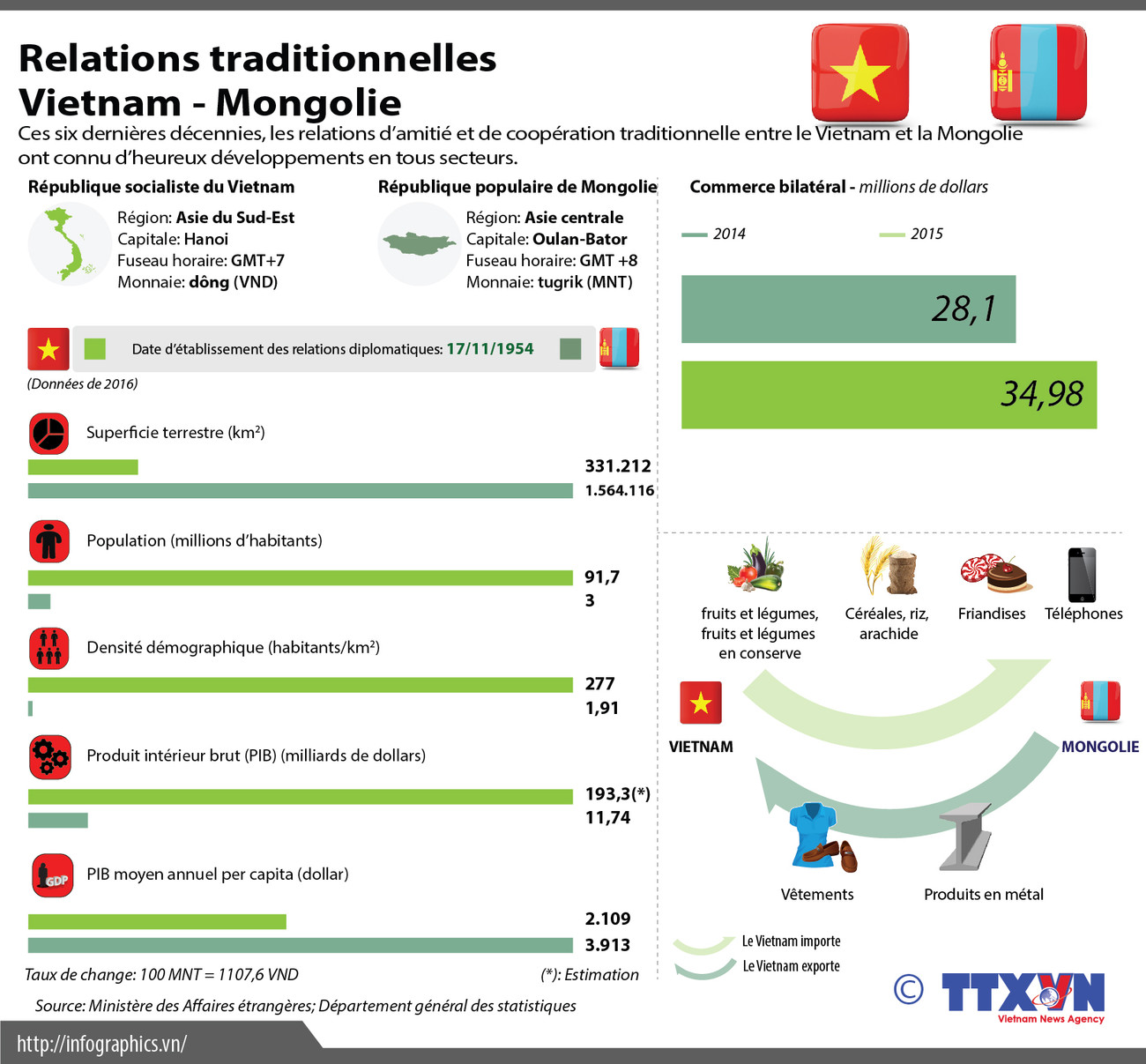 Relations de coopération traditionnelle Vietnam-Mongolie ảnh 1 Relations de coopération traditionnelle Vietnam-Mongolie ảnh 1