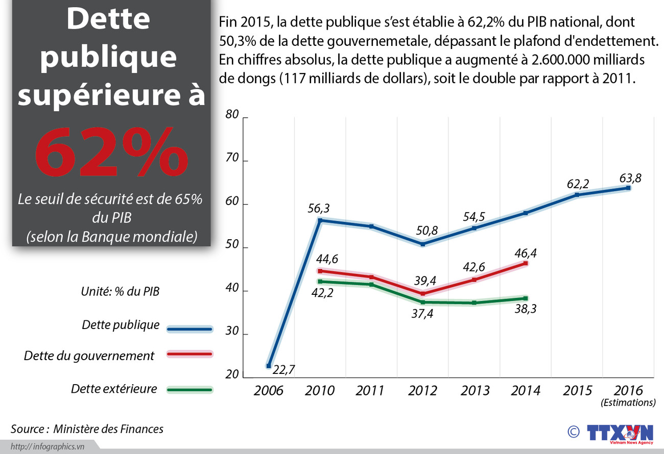 La dette publique supérieure à 62% du PIB vietnamien ảnh 1 La dette publique supérieure à 62% du PIB vietnamien ảnh 1