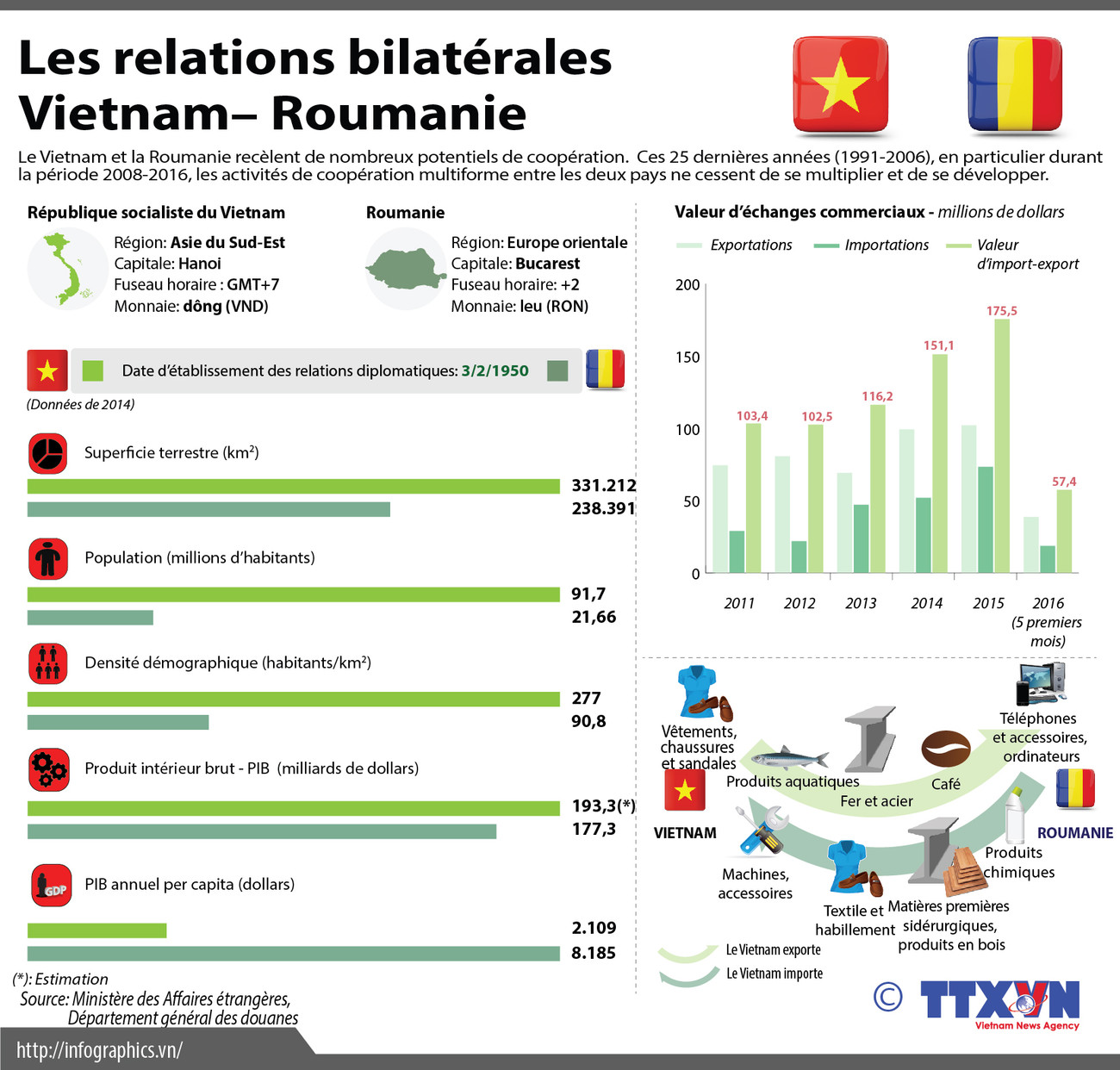 [Infographie] Les 25 ans de coopération Vietnam - Roumanie ảnh 1