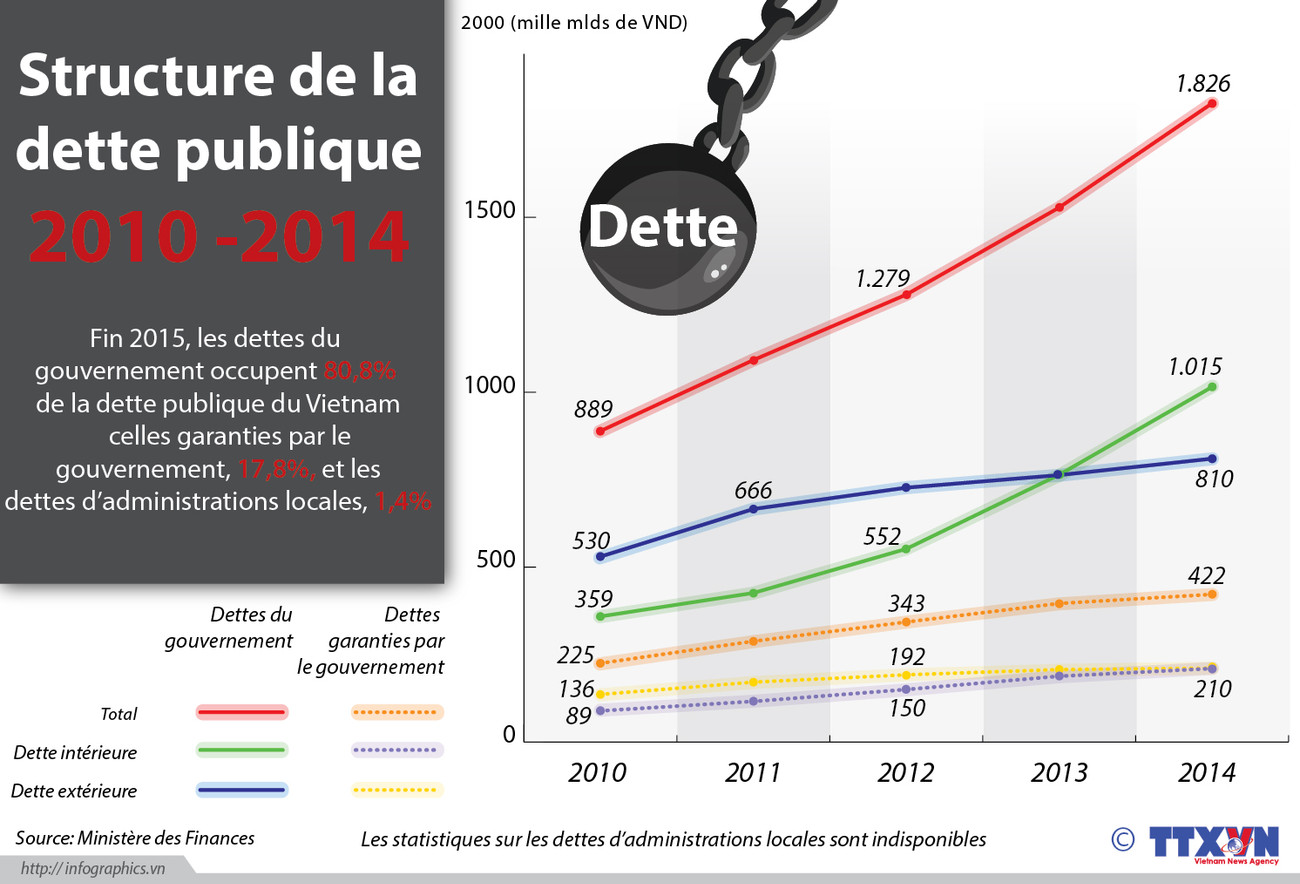 Les dettes du gouvernement représentent 80,8% de la dette publique du Vietnam ảnh 1 Les dettes du gouvernement représentent 80,8% de la dette publique du Vietnam ảnh 1