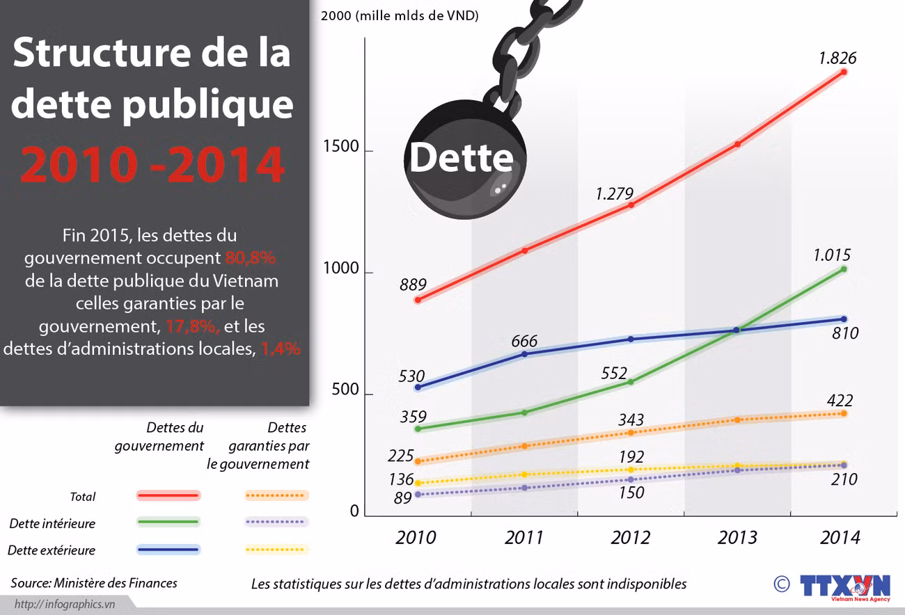 Les dettes du gouvernement représentent 80,8% de la dette publique du Vietnam ảnh 1