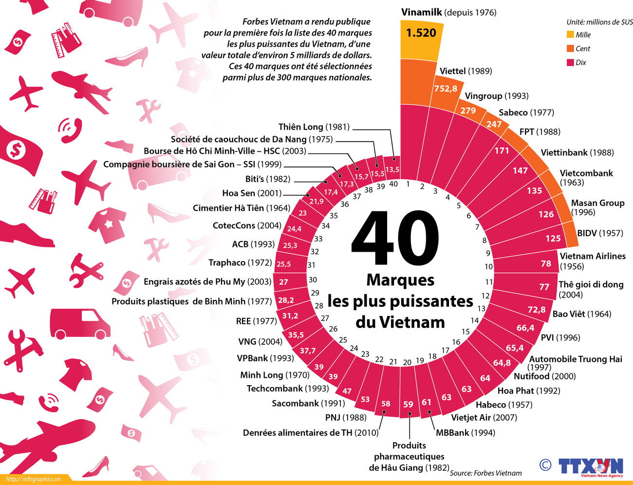 Les 40 plus puissantes marques du Vietnam selon Forbes ảnh 1