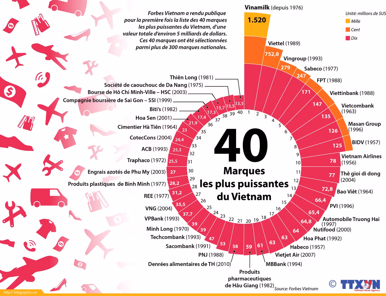Les 40 plus puissantes marques du Vietnam selon Forbes ảnh 1