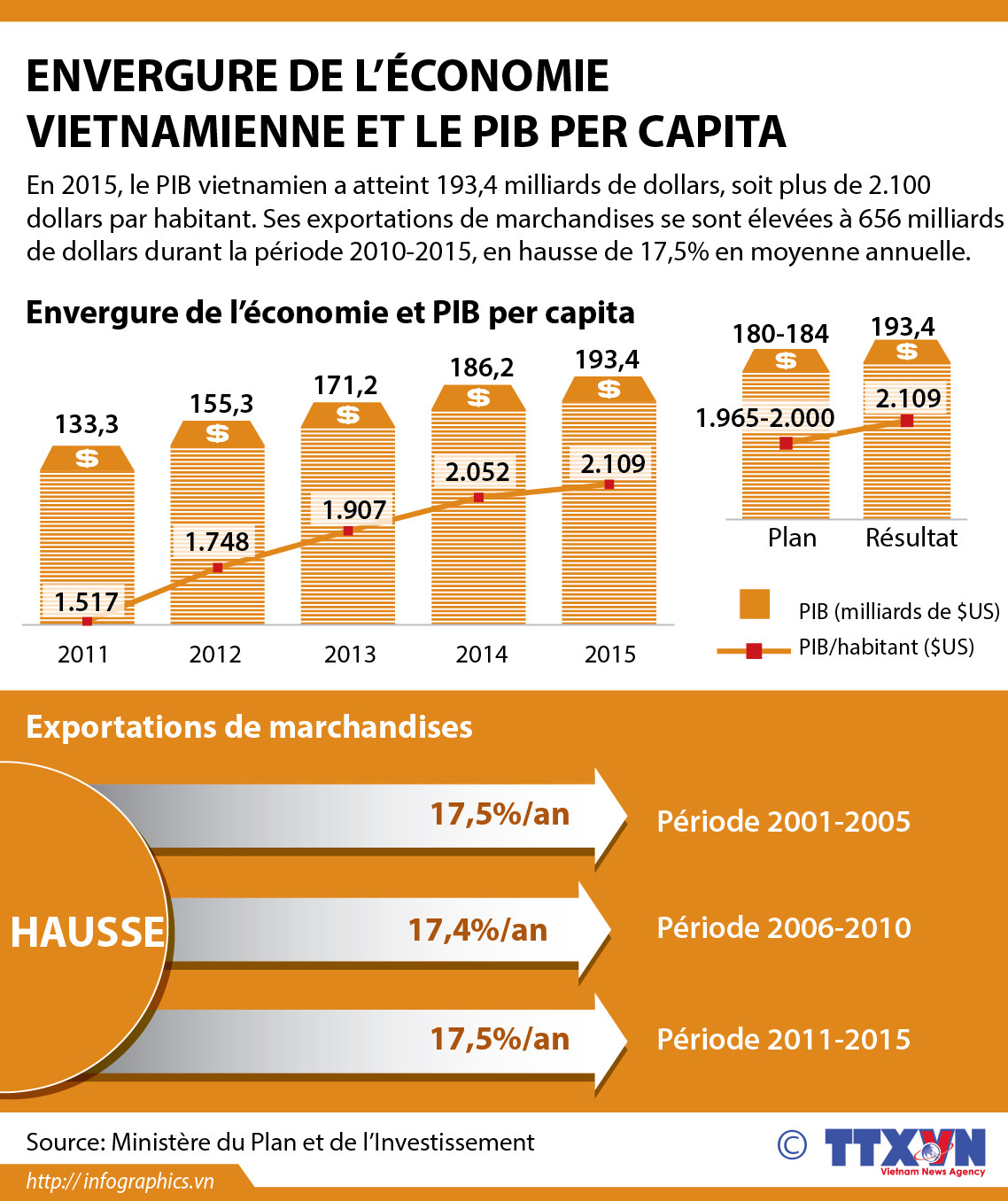 [Infographie] Envergure de l’économie vietnamienne et le PIB per capita ảnh 1