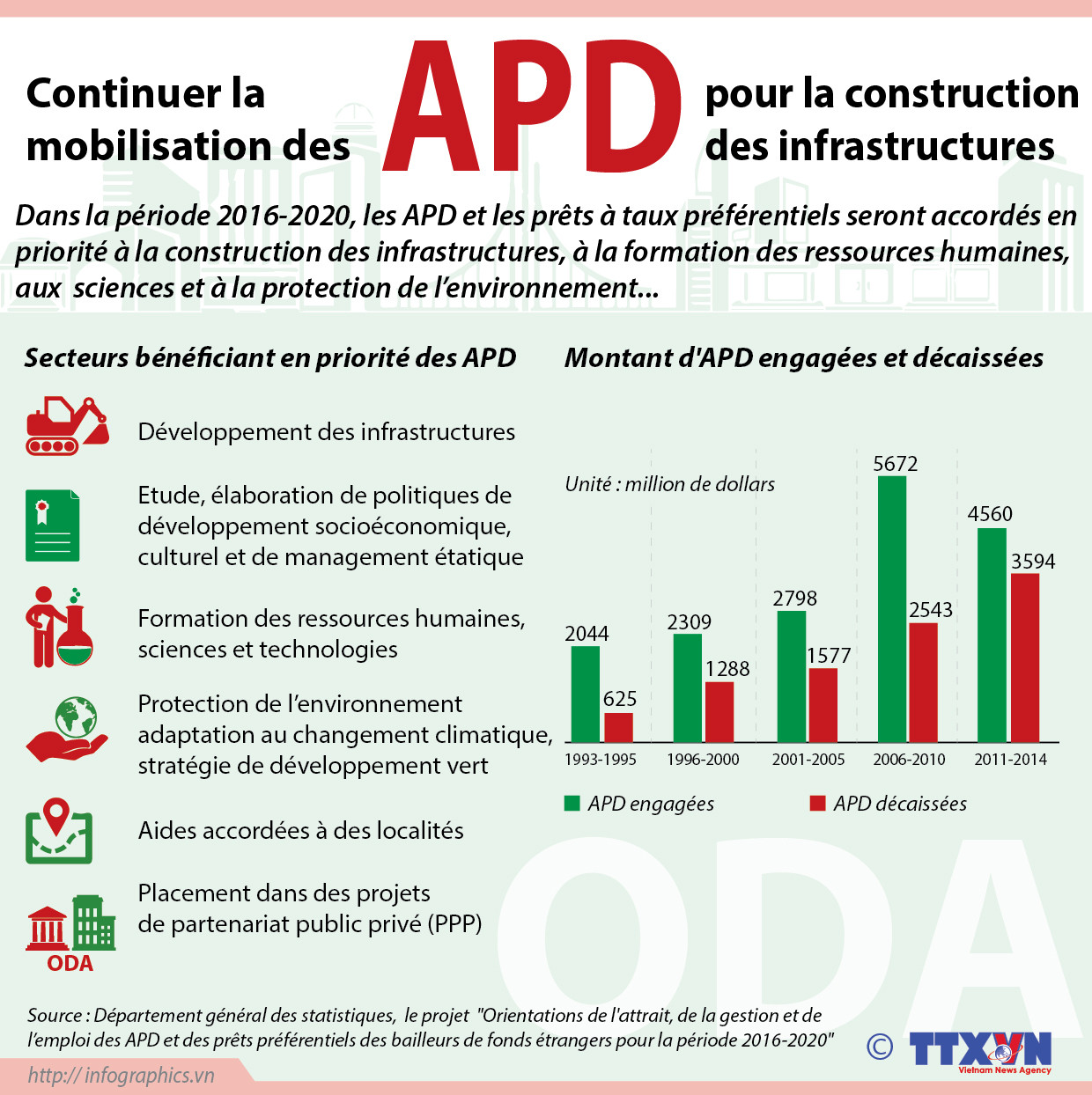 APD: la priorité au développement des infrastructures ảnh 1