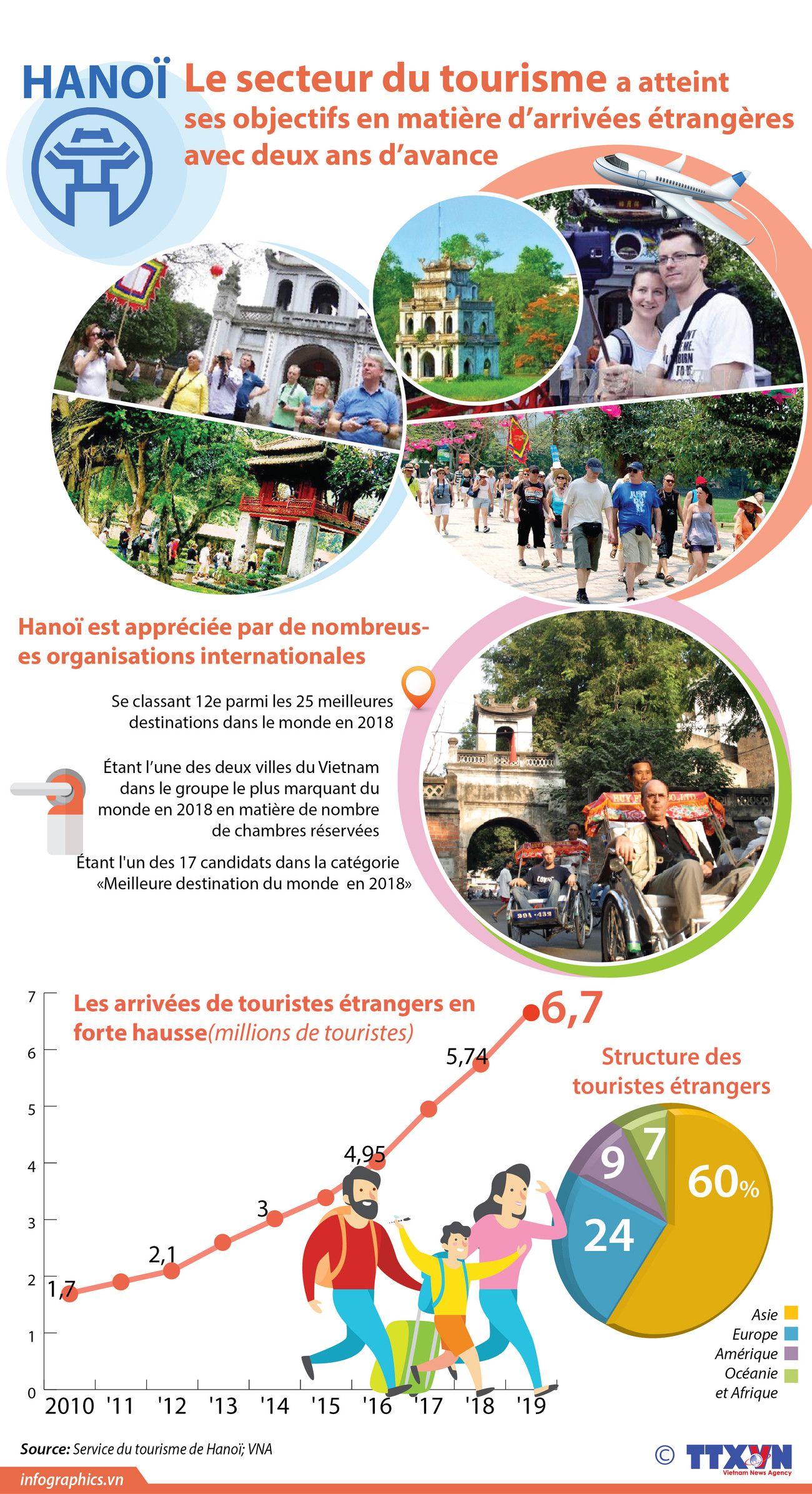 Hanoï : le secteur du tourisme a atteint ses objectifs en matière d’arrivées étrangères ảnh 1 Hanoï : le secteur du tourisme a atteint ses objectifs en matière d’arrivées étrangères ảnh 1