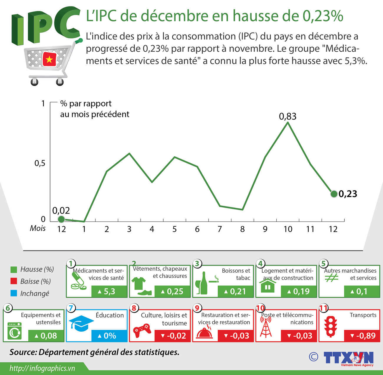 L’IPC de décembre en hausse de 0,23% ảnh 1