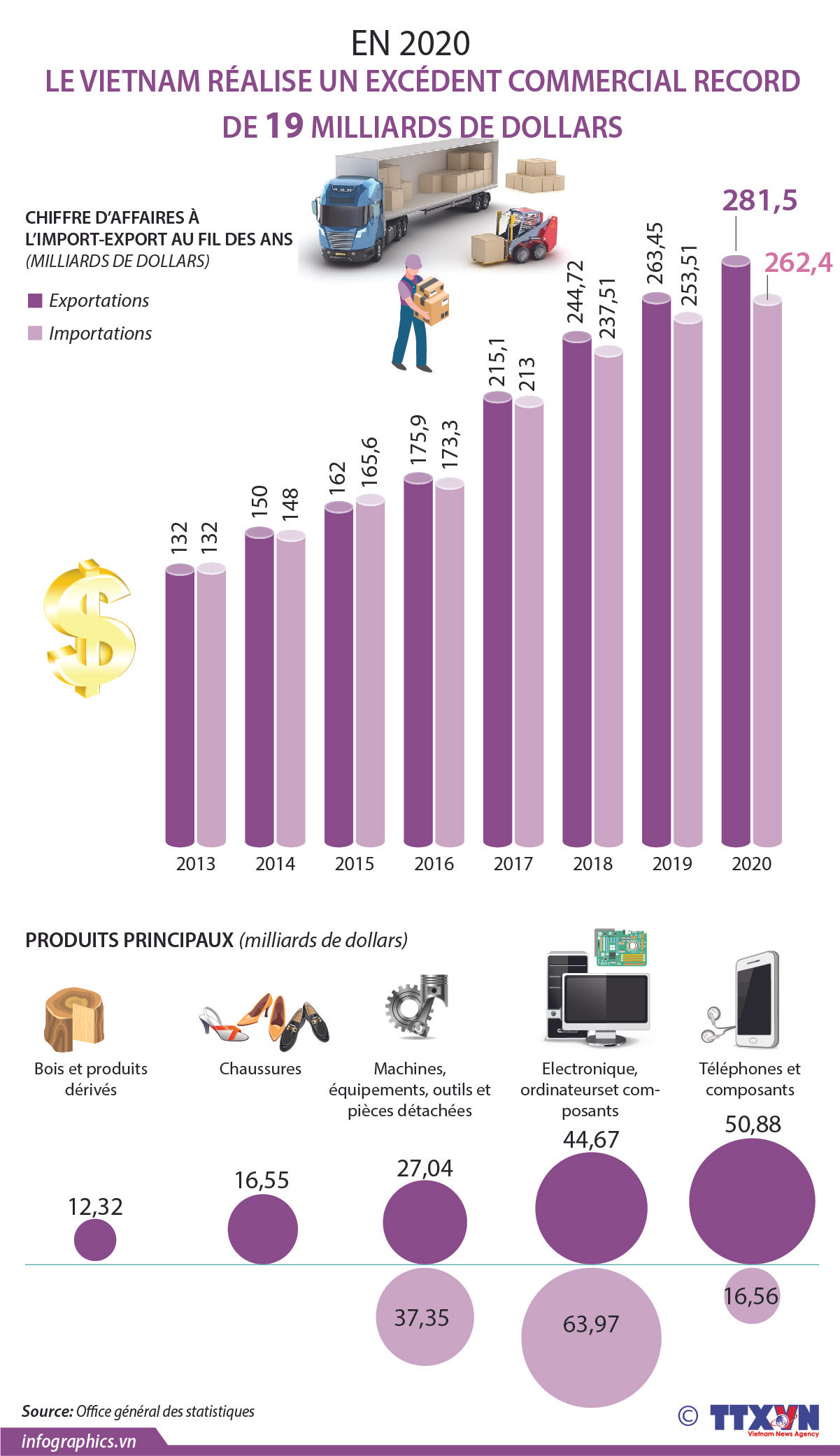 Le Vietnam réalise un excédent commercial record de 19 milliars d'USD ảnh 1 Le Vietnam réalise un excédent commercial record de 19 milliars d'USD ảnh 1