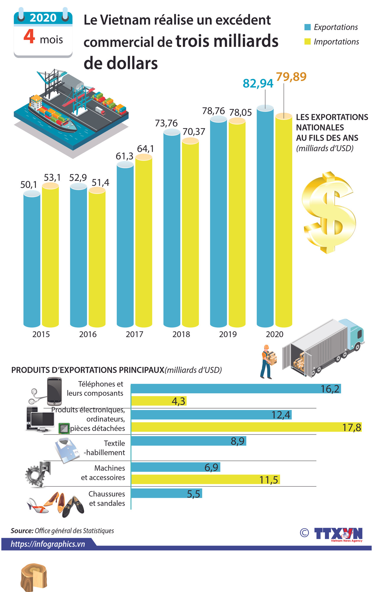 Le Vietnam réalise un excédent commercial de trois milliards de dollars ảnh 1