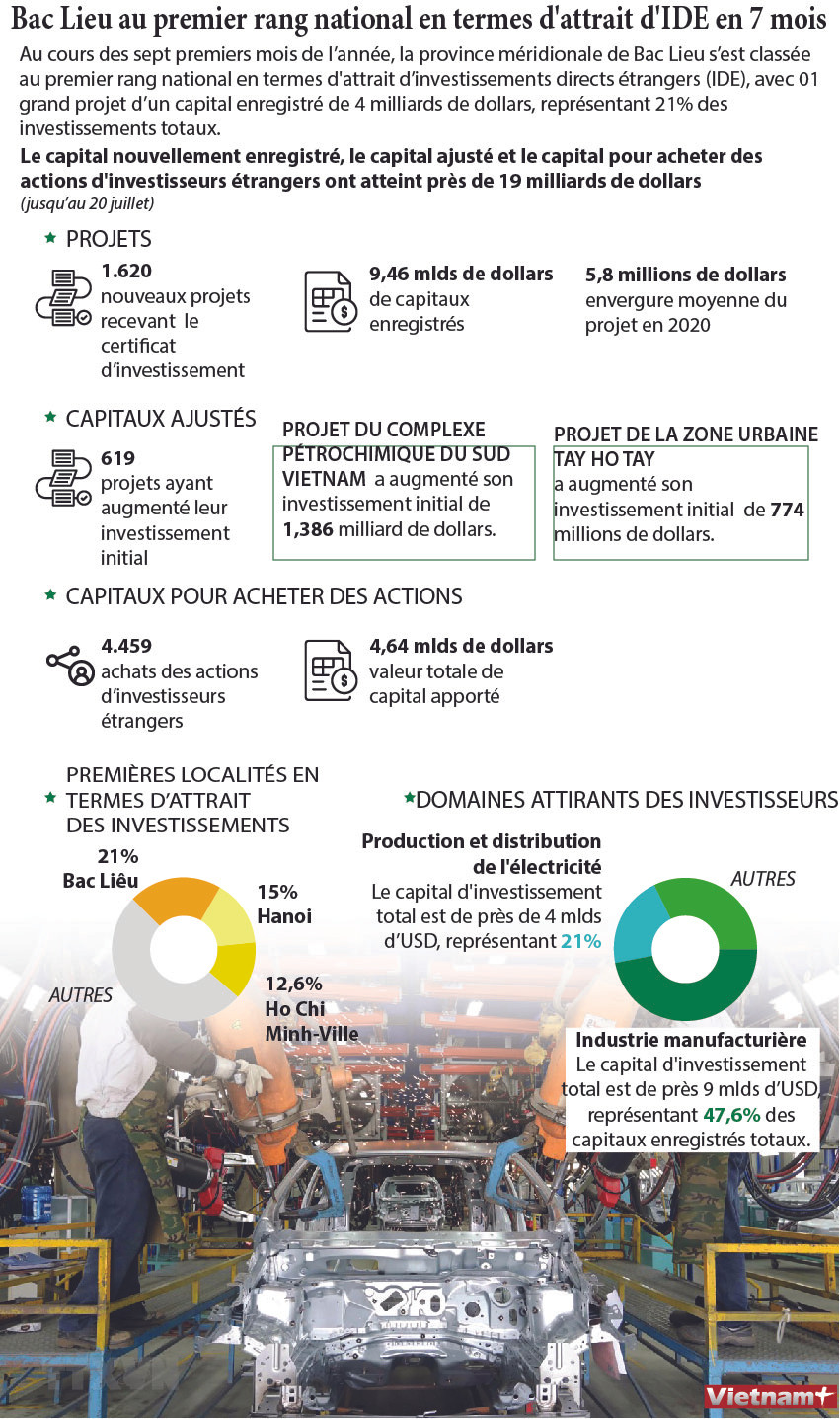 Bac Lieu au premier rang national en termes d'attrait d'IDE en 7 mois ảnh 1 Bac Lieu au premier rang national en termes d'attrait d'IDE en 7 mois ảnh 1