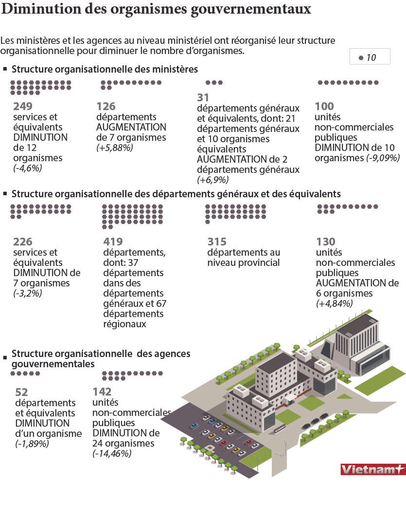 Diminution des organismes gouvernementaux ảnh 1