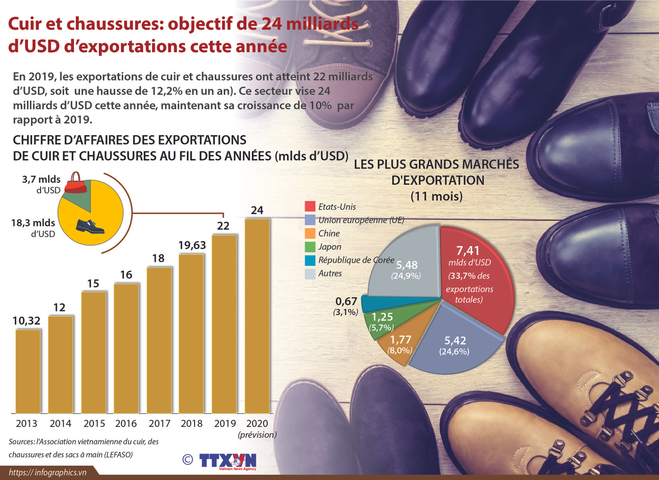Cuir et chaussures: objectif de 24 milliards d’USD d’exportations cette année ảnh 1