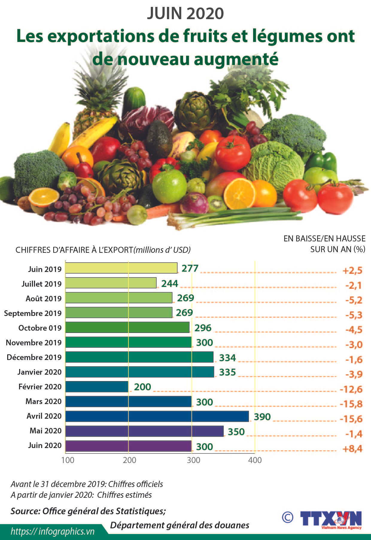 Les exportations de fruits et légumes ont de nouveau augmenté en juin ảnh 1 Les exportations de fruits et légumes ont de nouveau augmenté en juin ảnh 1