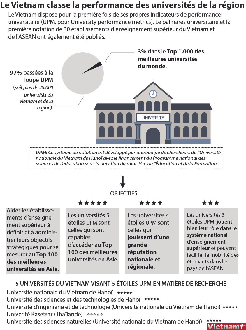 Le Vietnam classe la performance des universités de la région ảnh 1 Le Vietnam classe la performance des universités de la région ảnh 1