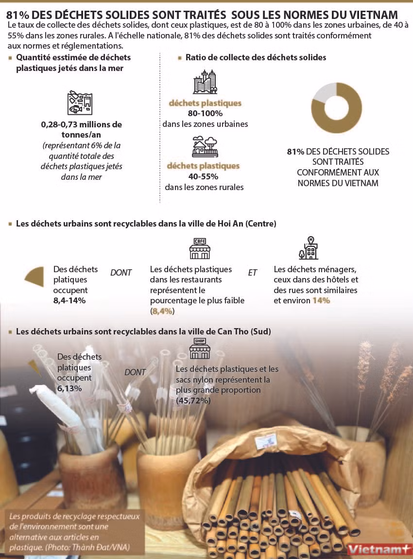 81% des déchets solides sont traités sous les normes du Vietnam ảnh 1