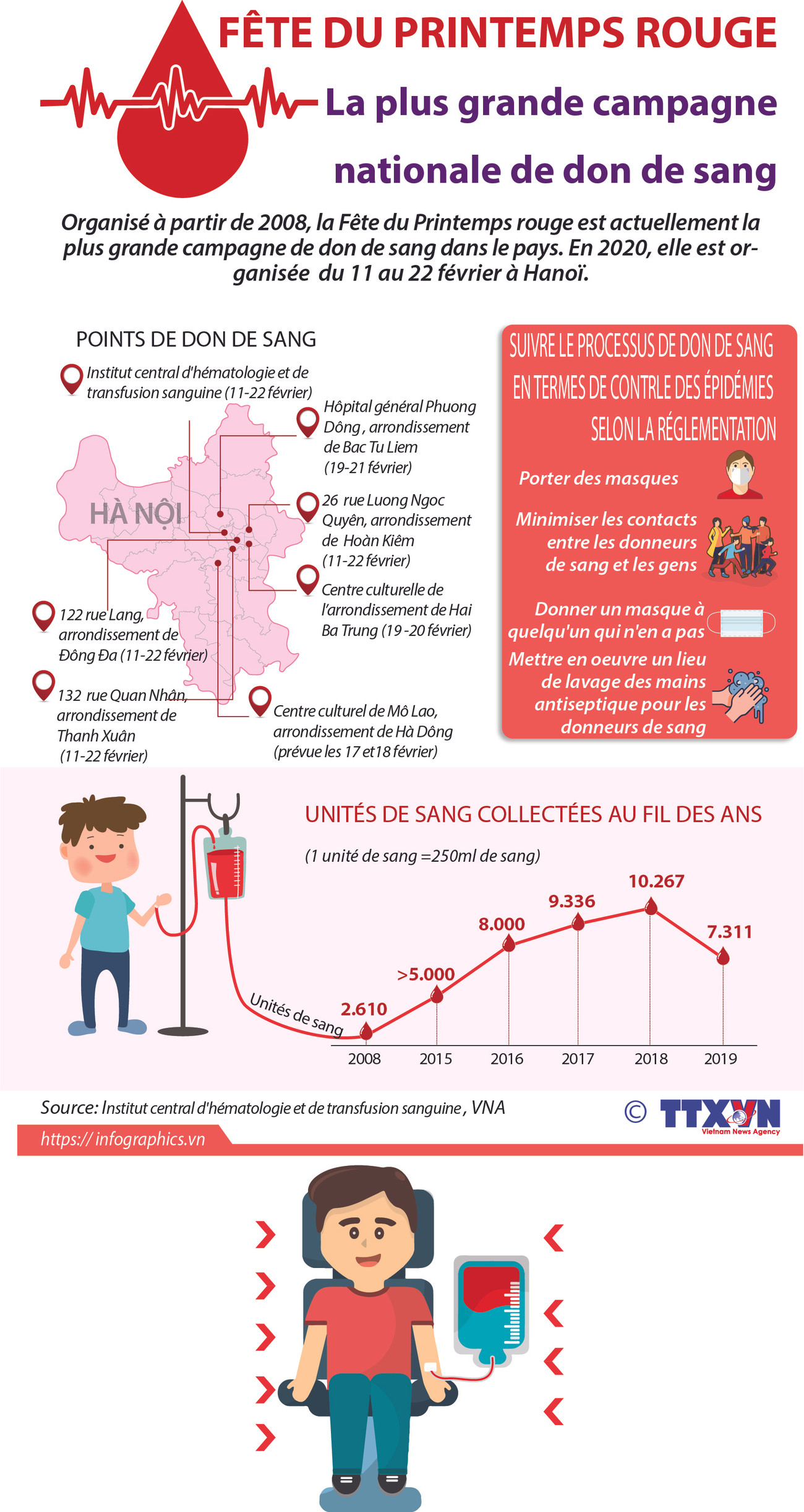 La Fête du Printemps rouge - La plus grande campagne nationale de don de sang ảnh 1