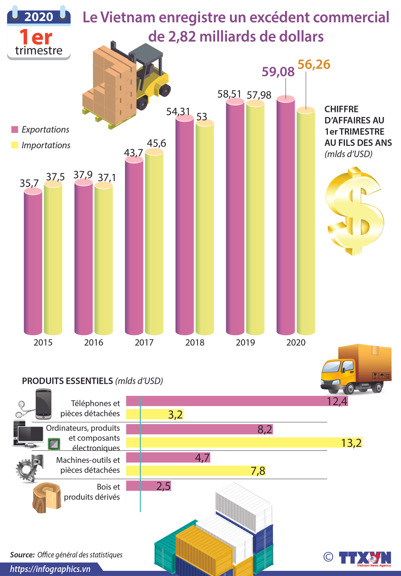 Le Vietnam enregistre un excédent commercial de 2,82 milliards de dollars ảnh 1