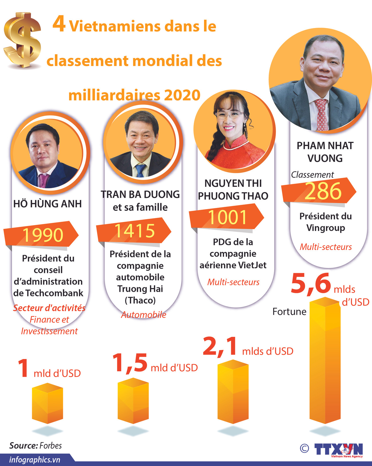 4 Vietnamiens dans le classement mondial des milliardaires 2020 ảnh 1