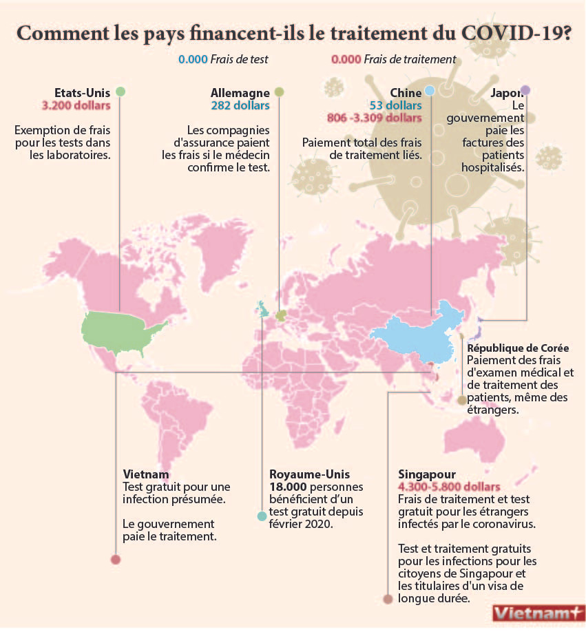 Comment les pays financent-ils le traitement du COVID-19? ảnh 1 Comment les pays financent-ils le traitement du COVID-19? ảnh 1