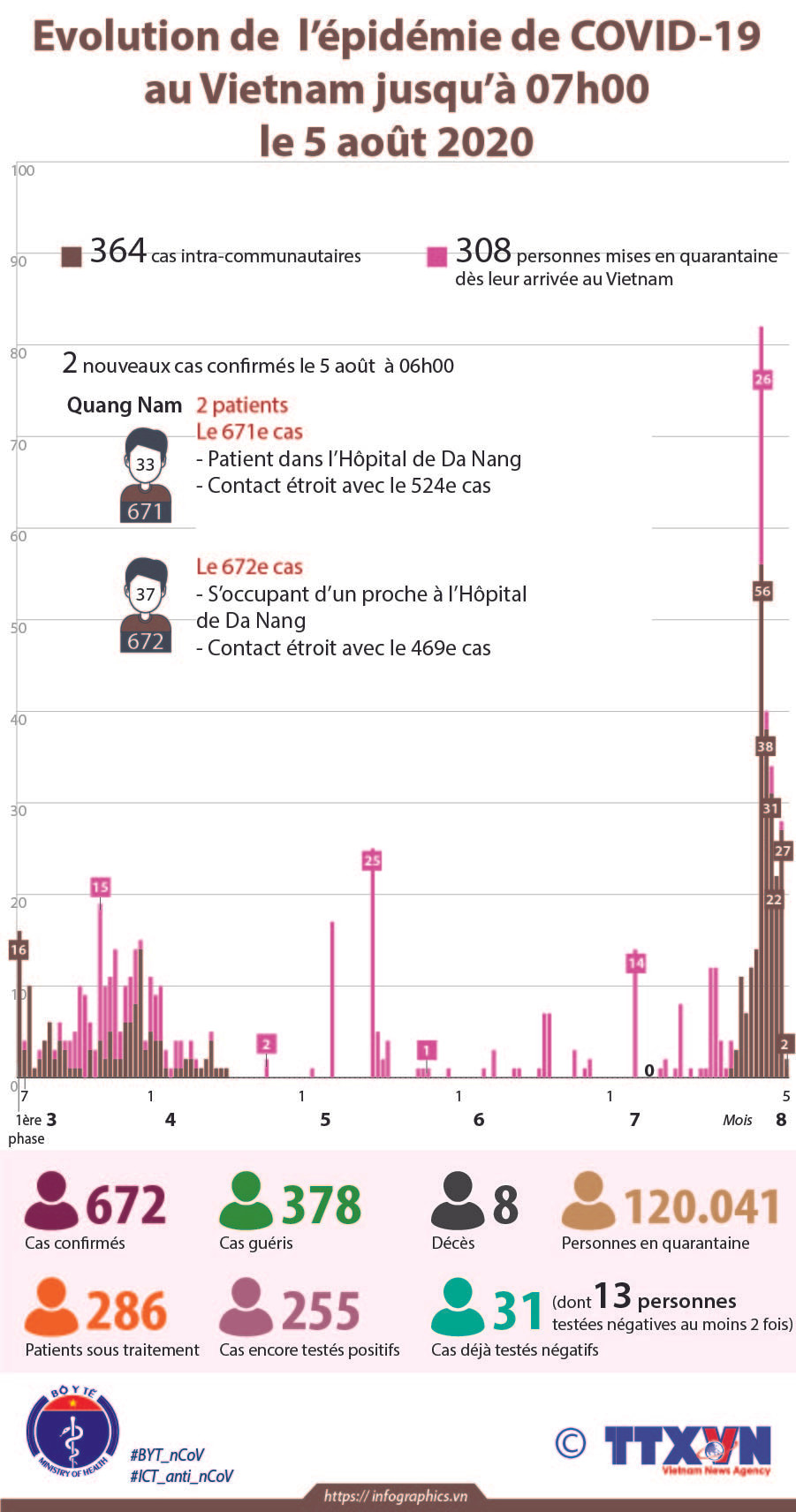 Evolution de l’épidémie de COVID-19 au Vietnam jusqu’à 07h00 le 5 août 2020 ảnh 1 Evolution de l’épidémie de COVID-19 au Vietnam jusqu’à 07h00 le 5 août 2020 ảnh 1