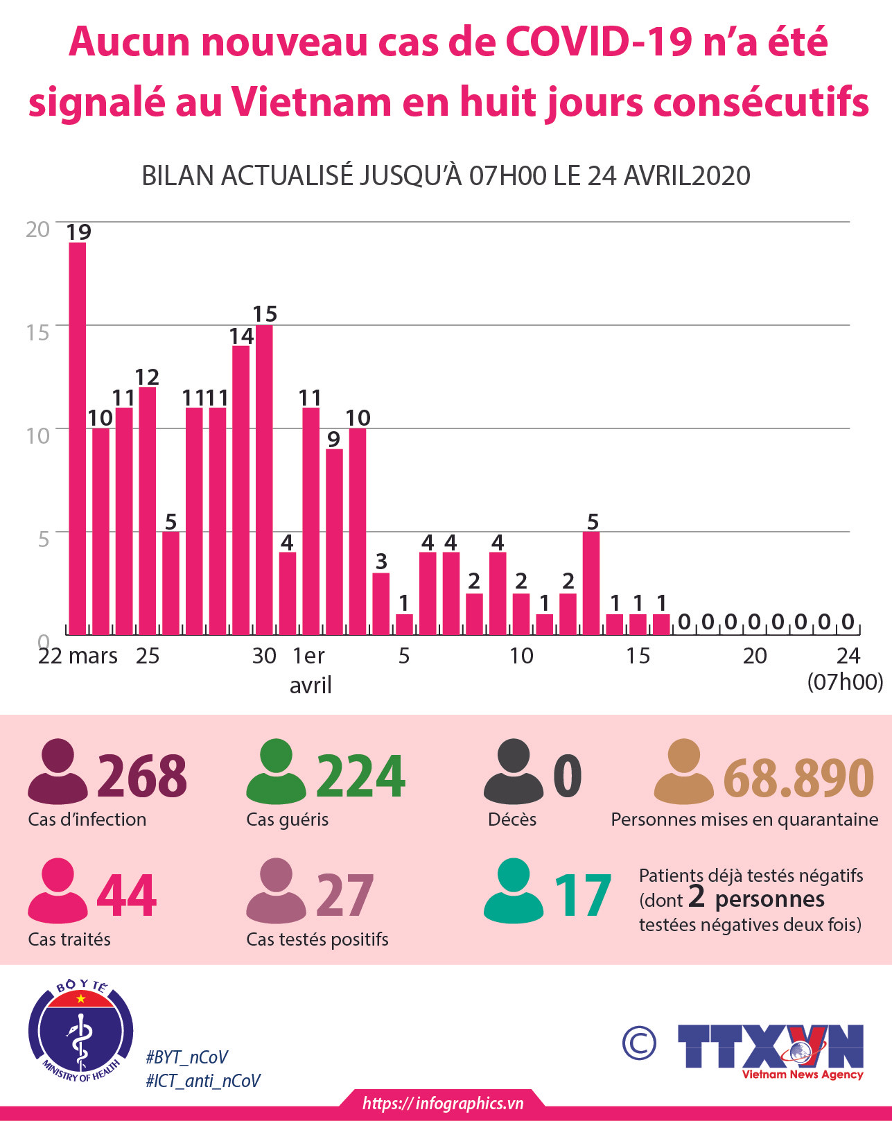 Aucun nouveau cas de COVID-19 n’a été signalé au Vietnam en huit jours consécutifs ảnh 1 Aucun nouveau cas de COVID-19 n’a été signalé au Vietnam en huit jours consécutifs ảnh 1