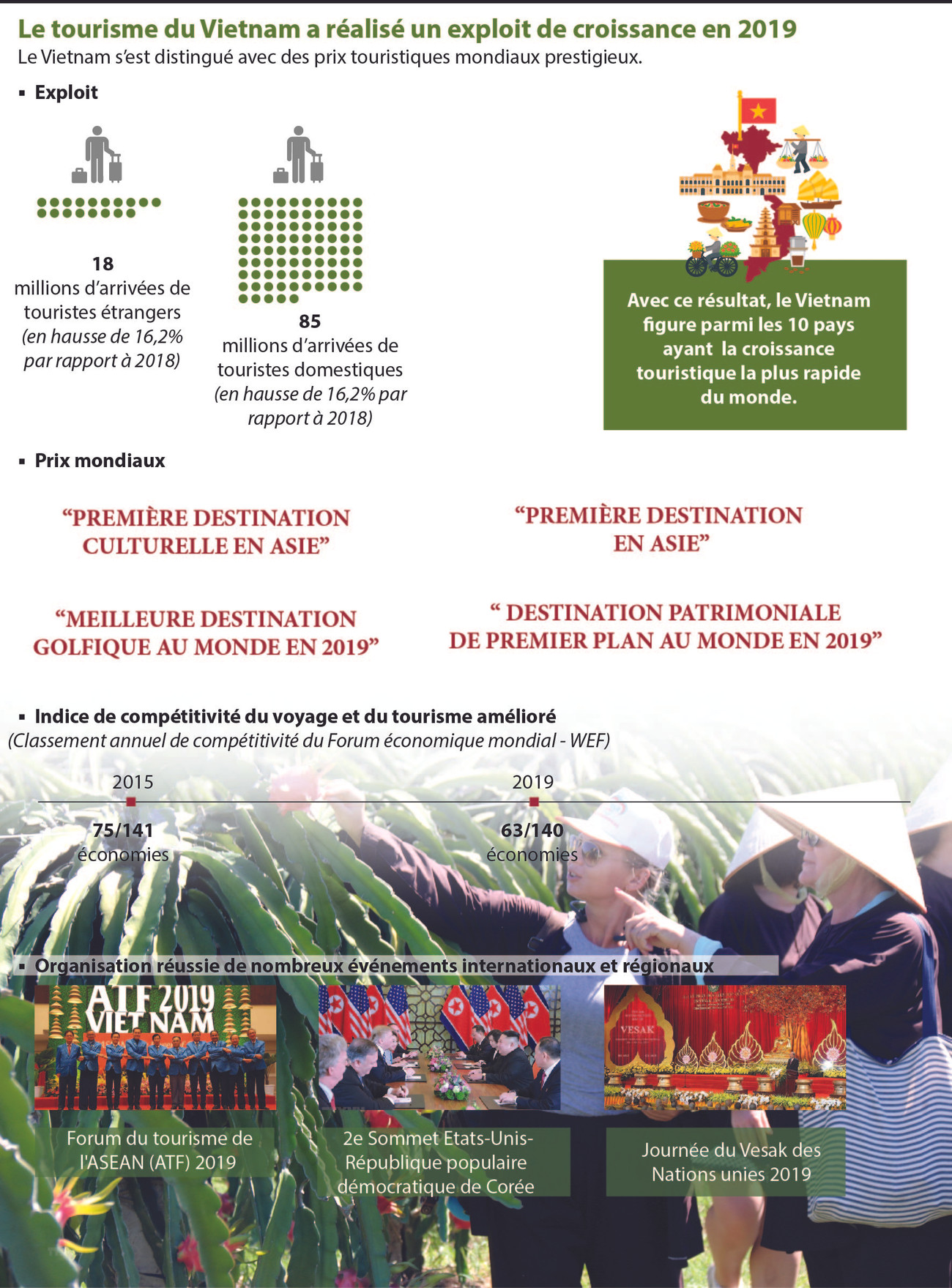Le tourisme du Vietnam a réalisé un exploit de croissance en 2019 ảnh 1 Le tourisme du Vietnam a réalisé un exploit de croissance en 2019 ảnh 1