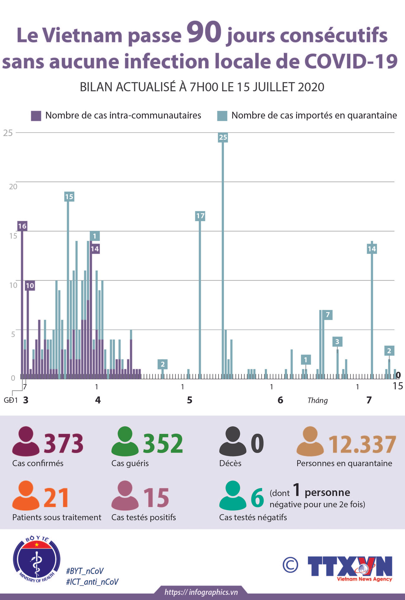 Le Vietnam passe 90 jours consécutifs sans aucune infection locale de COVID-19 ảnh 1 Le Vietnam passe 90 jours consécutifs sans aucune infection locale de COVID-19 ảnh 1