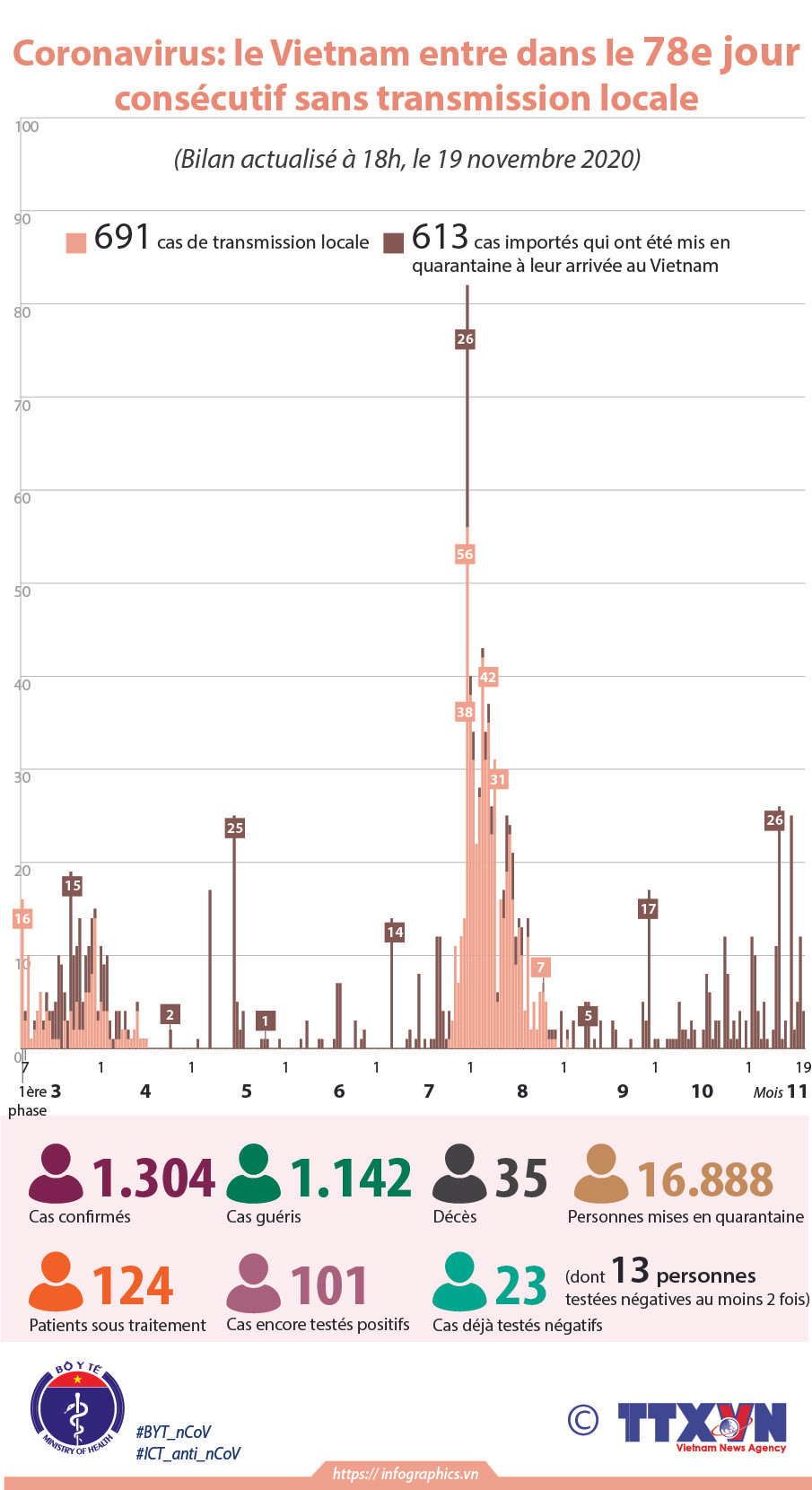 Coronavirus : le Vietnam entre dans le 78e jour consécutif sans transmission locale ảnh 1 Coronavirus : le Vietnam entre dans le 78e jour consécutif sans transmission locale ảnh 1