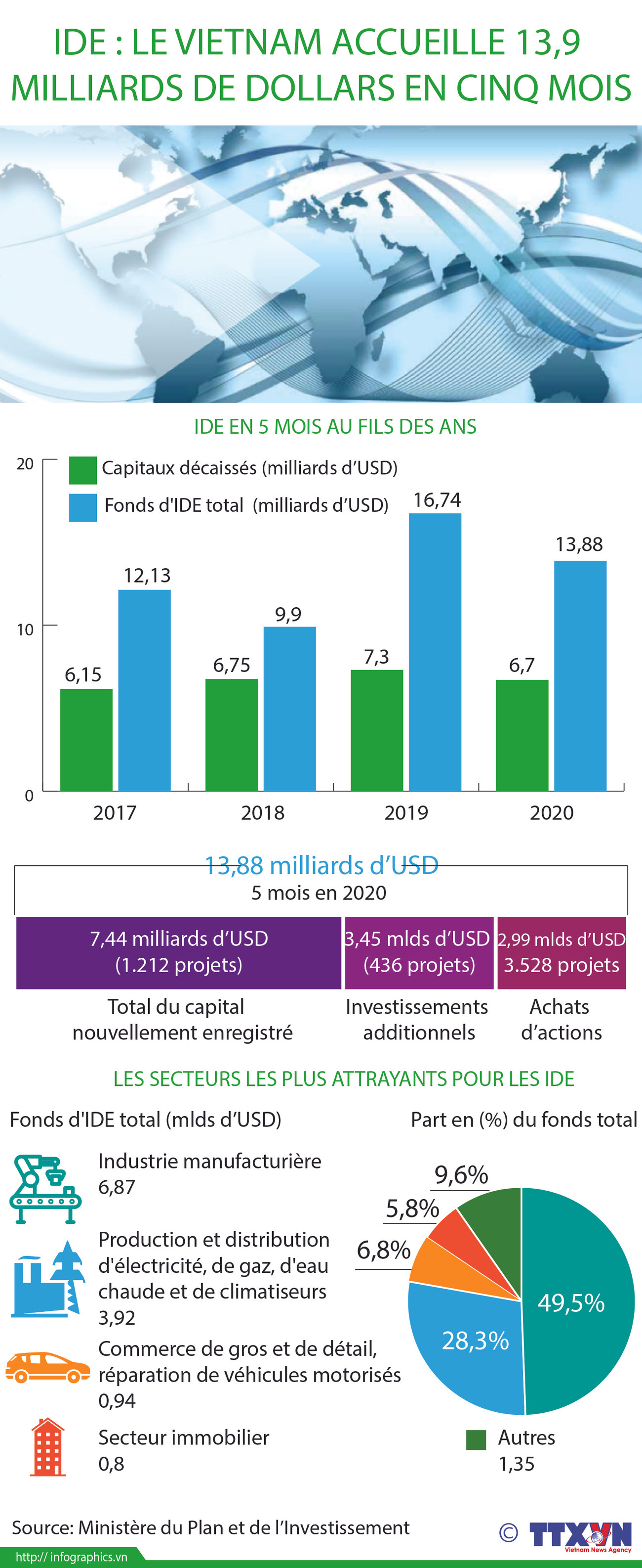 IDE : Le Vietnam accueille 13,9 milliards de dollars en cinq mois ảnh 1 IDE : Le Vietnam accueille 13,9 milliards de dollars en cinq mois ảnh 1