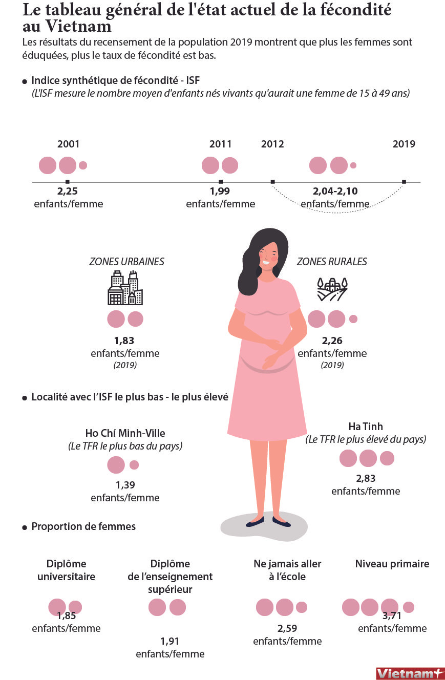 Le tableau général de l'état actuel de la fécondité au Vietnam ảnh 1
