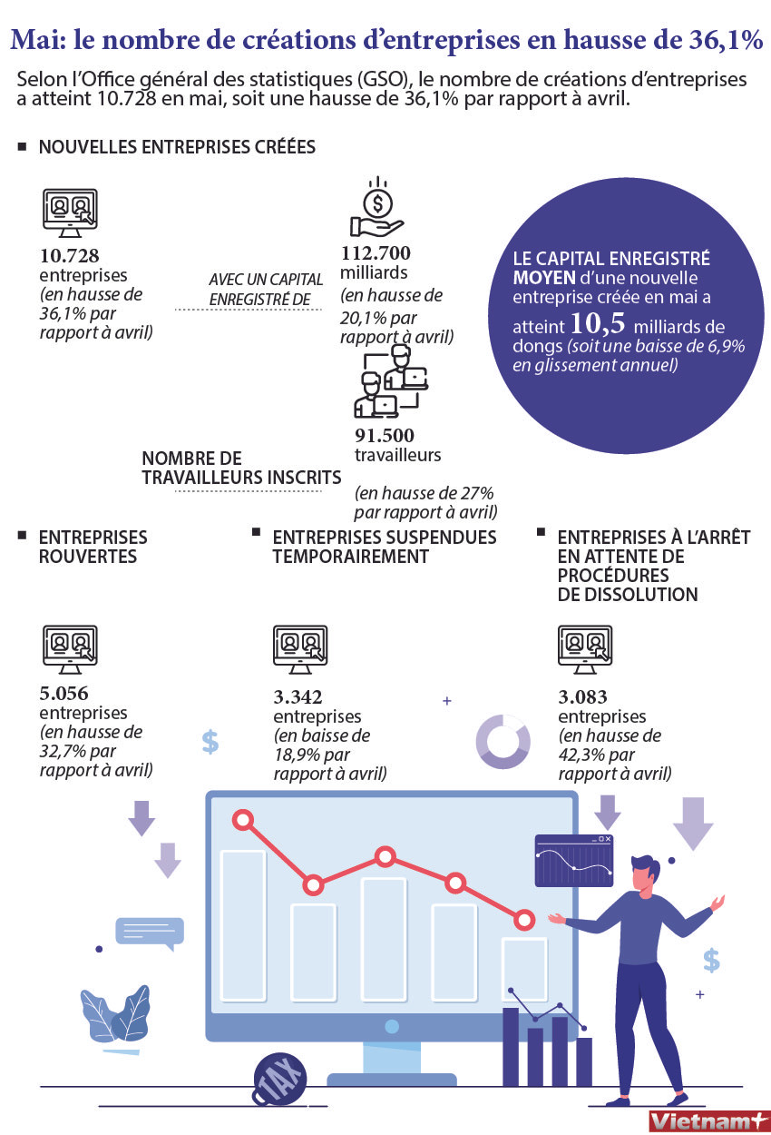 Mai: le nombre de créations d’entreprises en hausse de 36,1% ảnh 1 Mai: le nombre de créations d’entreprises en hausse de 36,1% ảnh 1
