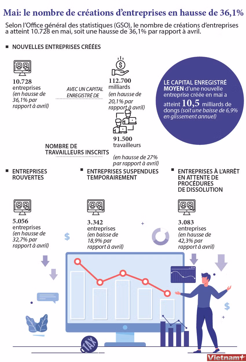 Mai: le nombre de créations d’entreprises en hausse de 36,1% ảnh 1