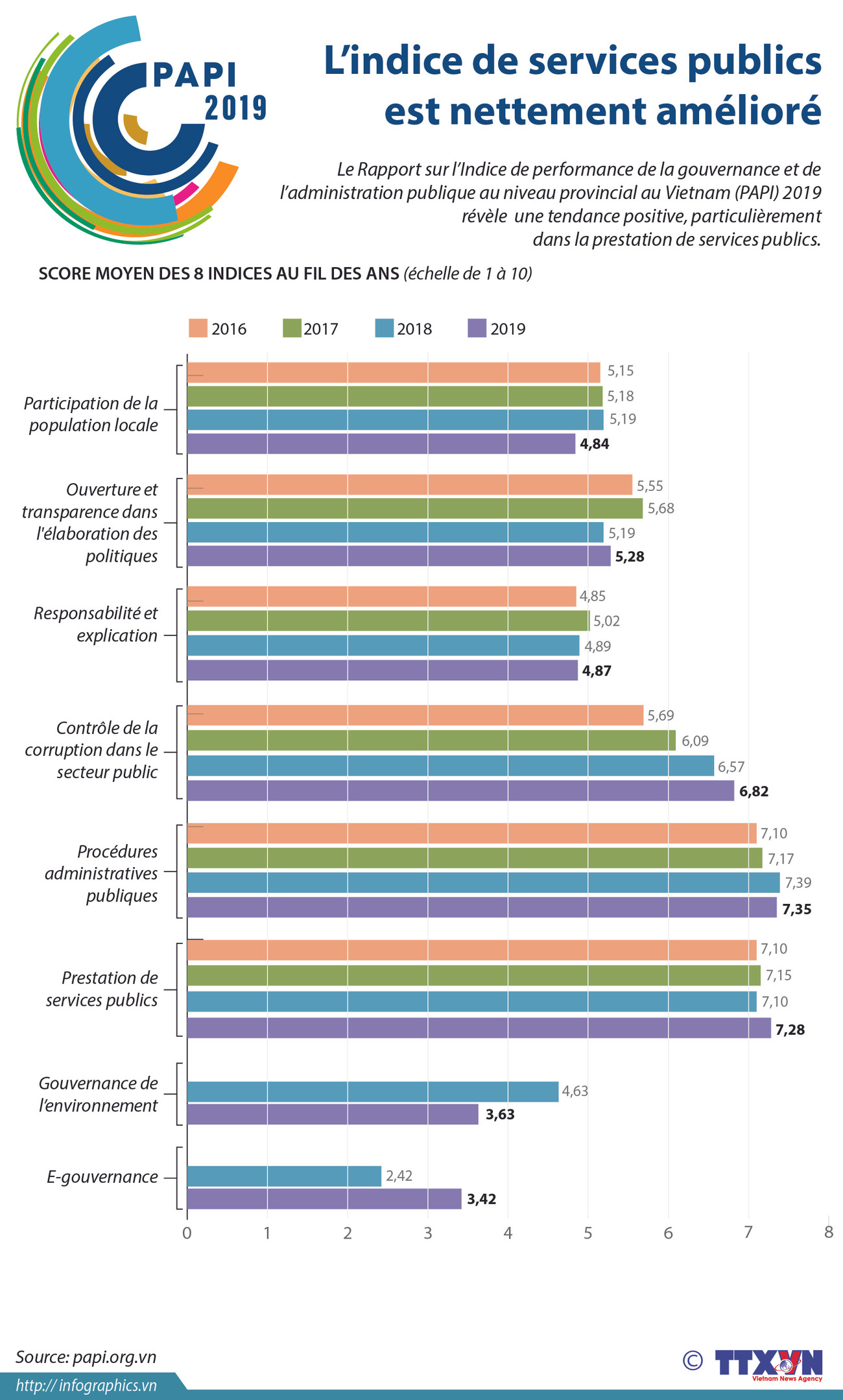 PAPI 2019: L’indice de services publics est nettement amélioré ảnh 1