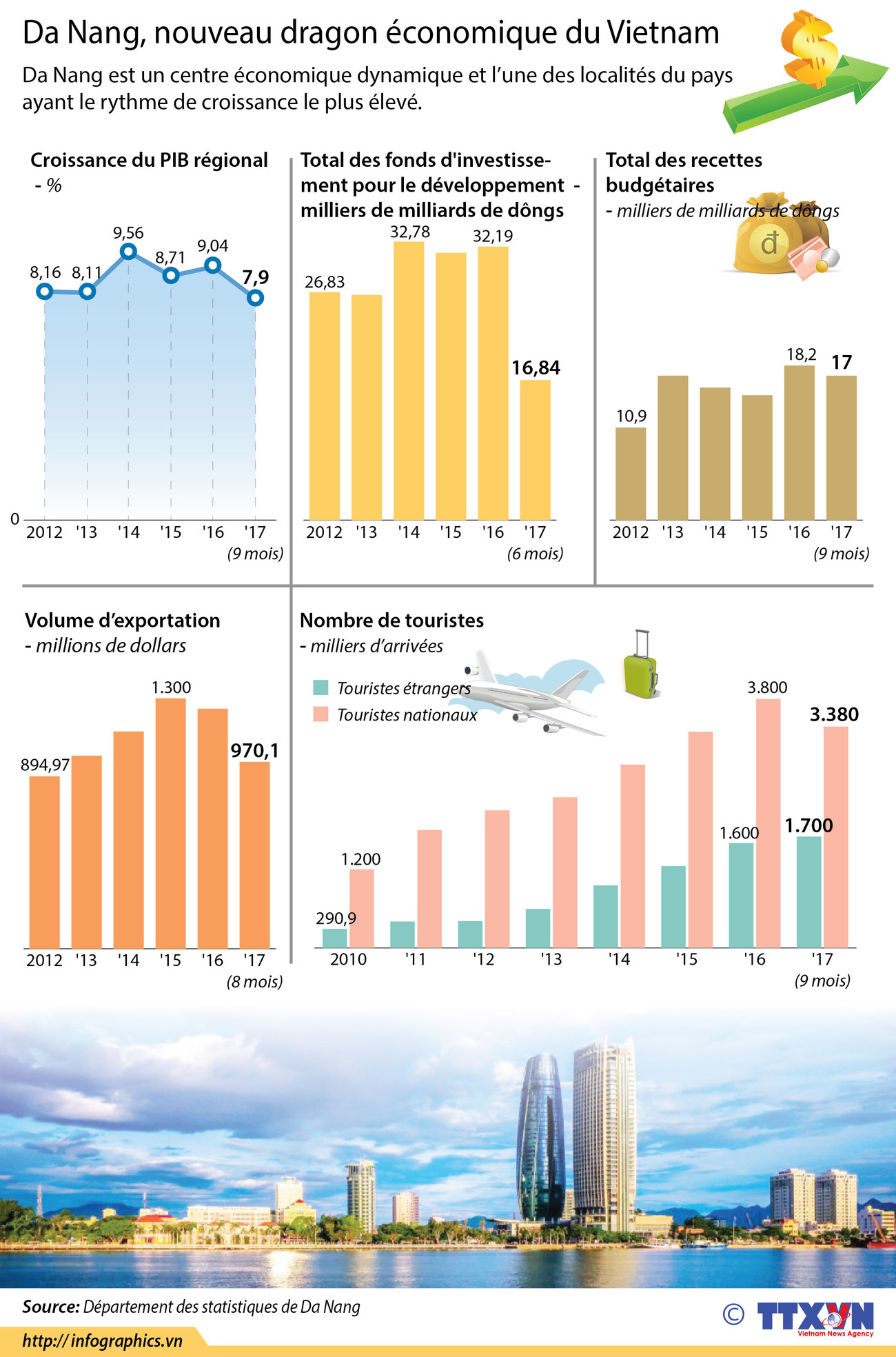 Da Nang, nouveau dragon économique du Vietnam ảnh 1 Da Nang, nouveau dragon économique du Vietnam ảnh 1