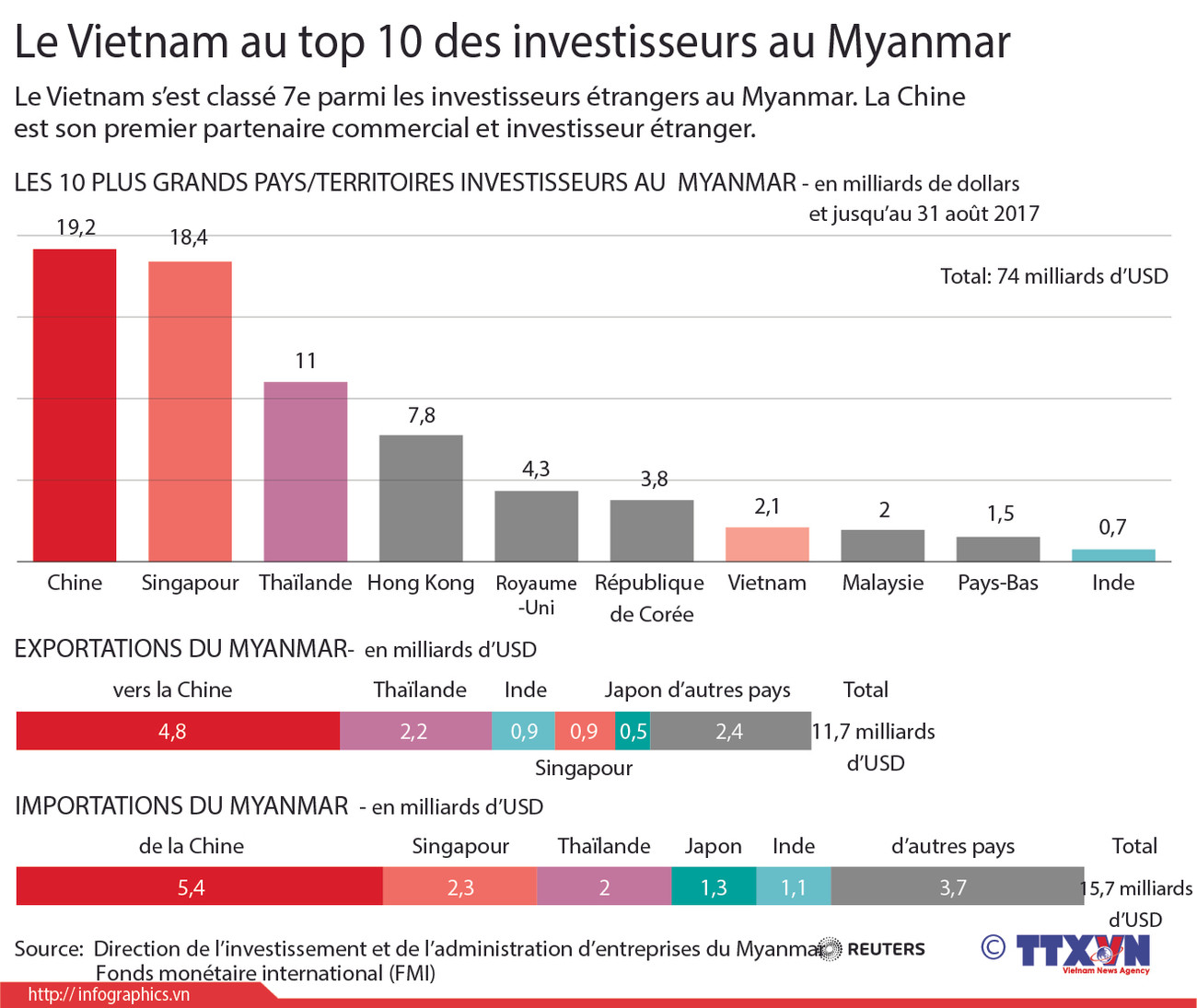 Le Vietnam au top 10 des investisseurs au Myanamar ảnh 1 Le Vietnam au top 10 des investisseurs au Myanamar ảnh 1