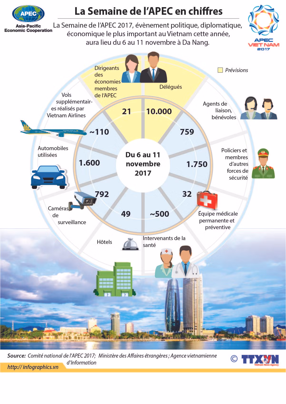 La Semaine de l'APEC 2017 en chiffres ảnh 1
