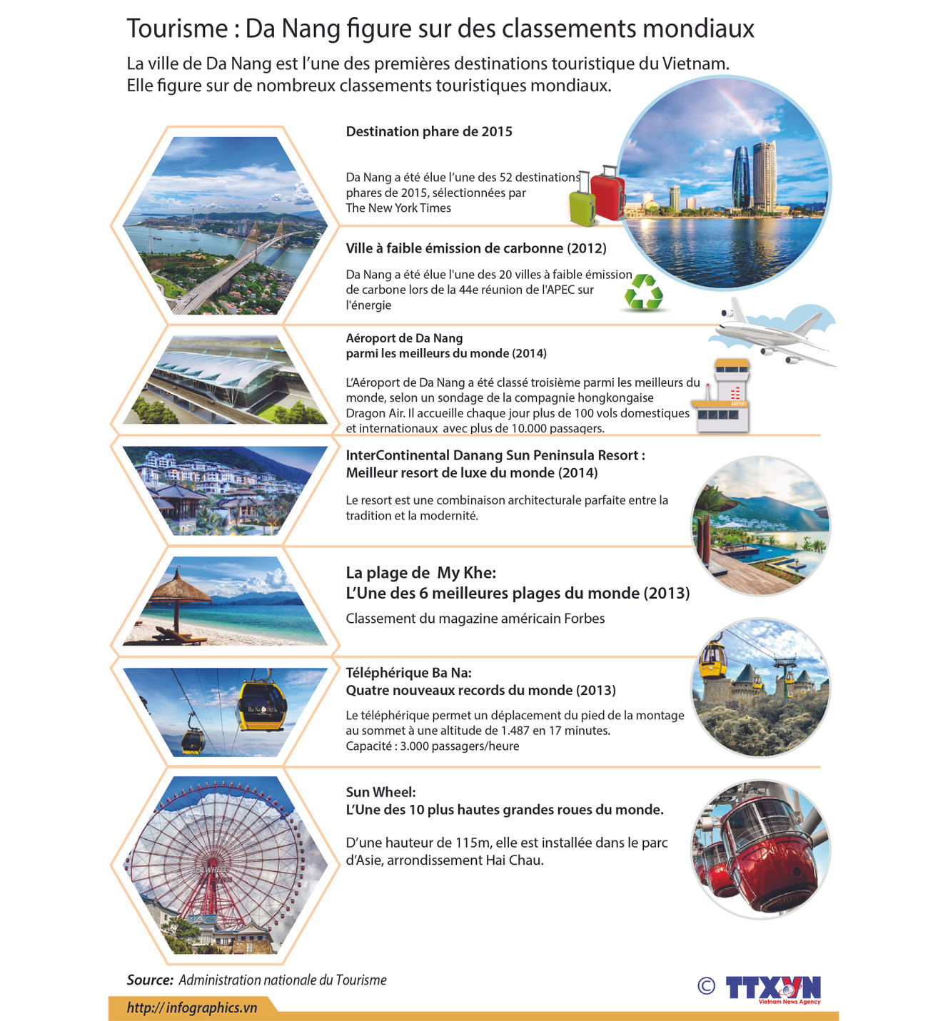 Tourisme : Da Nang figure sur des classements mondiaux ảnh 1