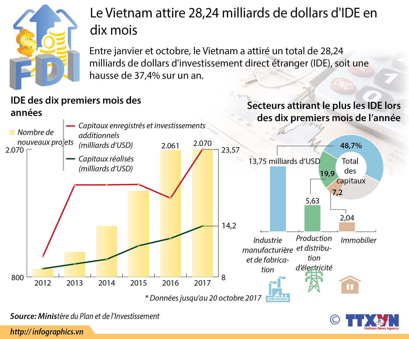 Le Vietnam attire 28,24 milliards de dollars d'IDE en dix mois ảnh 1 Le Vietnam attire 28,24 milliards de dollars d'IDE en dix mois ảnh 1