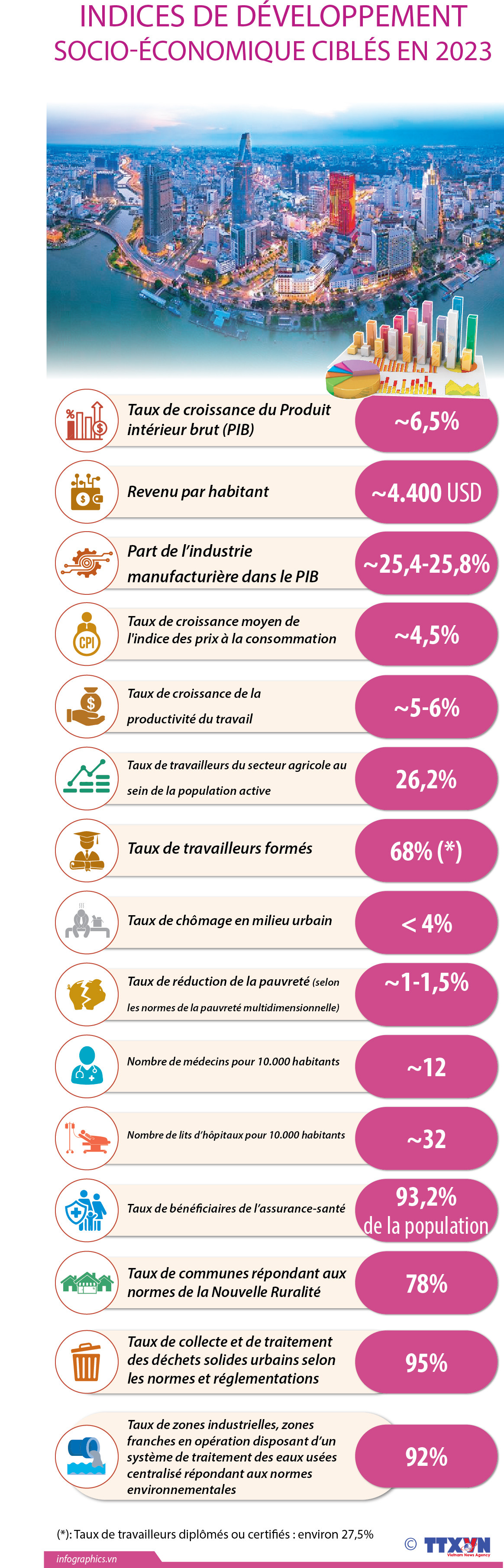 Indices de développement socio-économique ciblés en 2023 ảnh 1 Indices de développement socio-économique ciblés en 2023 ảnh 1