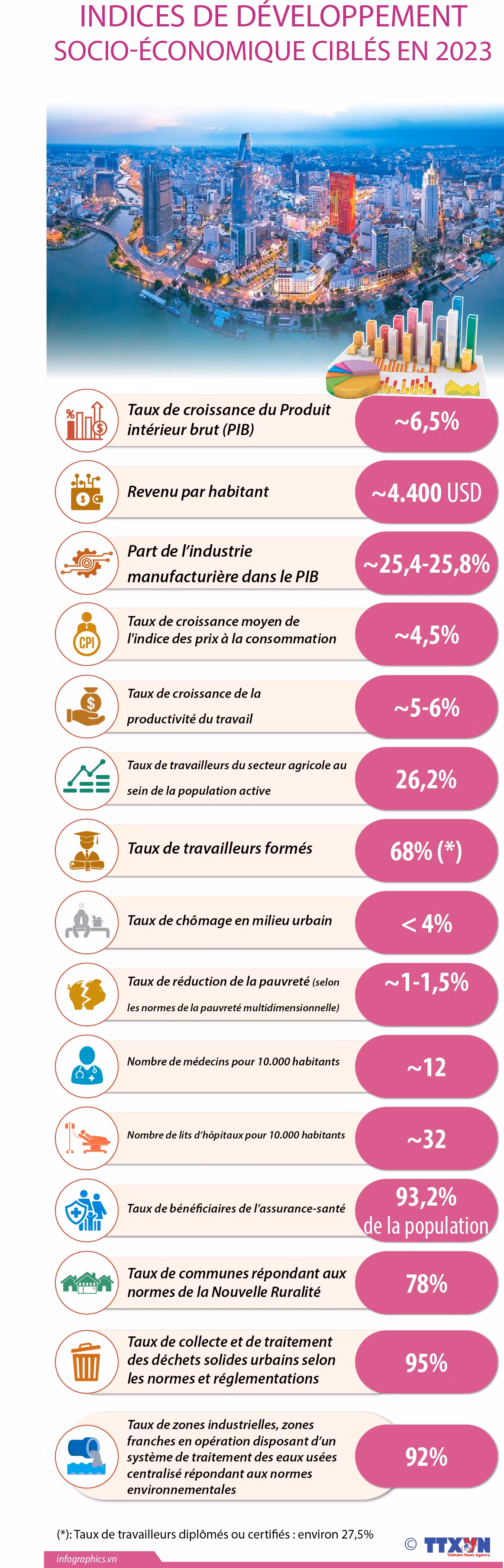 Indices de développement socio-économique ciblés en 2023 ảnh 1
