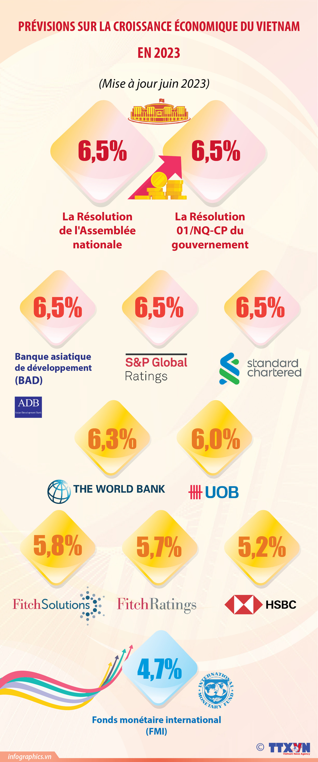 Prévisions sur la croissance économique du Vietnam en 2023 ảnh 1
