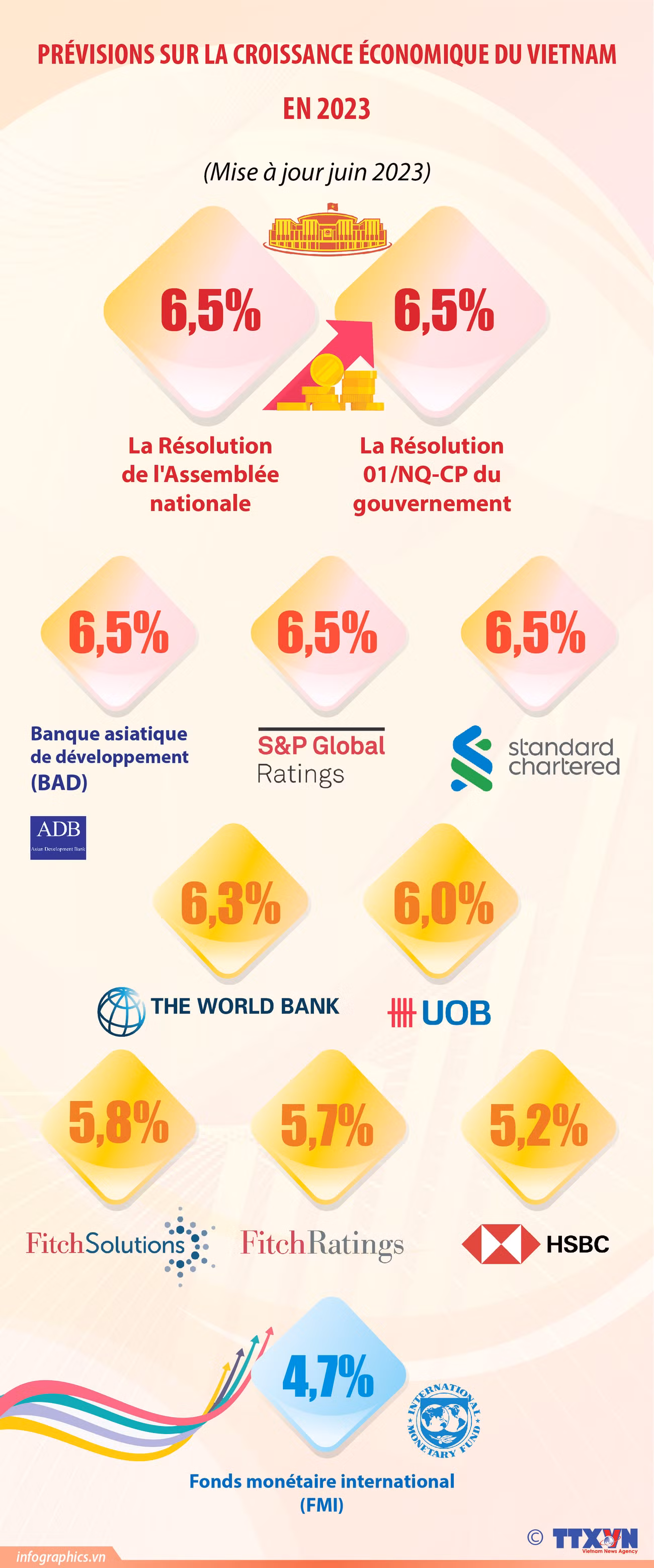 Prévisions sur la croissance économique du Vietnam en 2023 ảnh 1