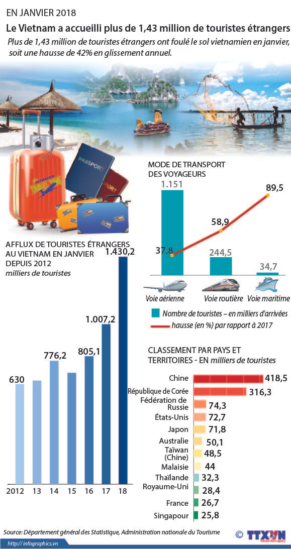 Le Vietnam a accueilli plus de 1,43 million de touristes étrangers en janvier ảnh 1 Le Vietnam a accueilli plus de 1,43 million de touristes étrangers en janvier ảnh 1