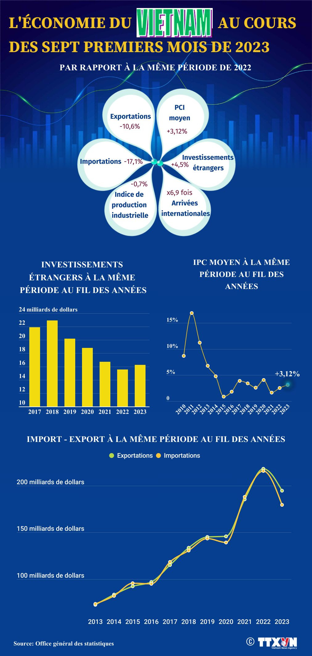 L'économie du Vietnam au cours des sept premiers mois de 2023 ảnh 1 L'économie du Vietnam au cours des sept premiers mois de 2023 ảnh 1