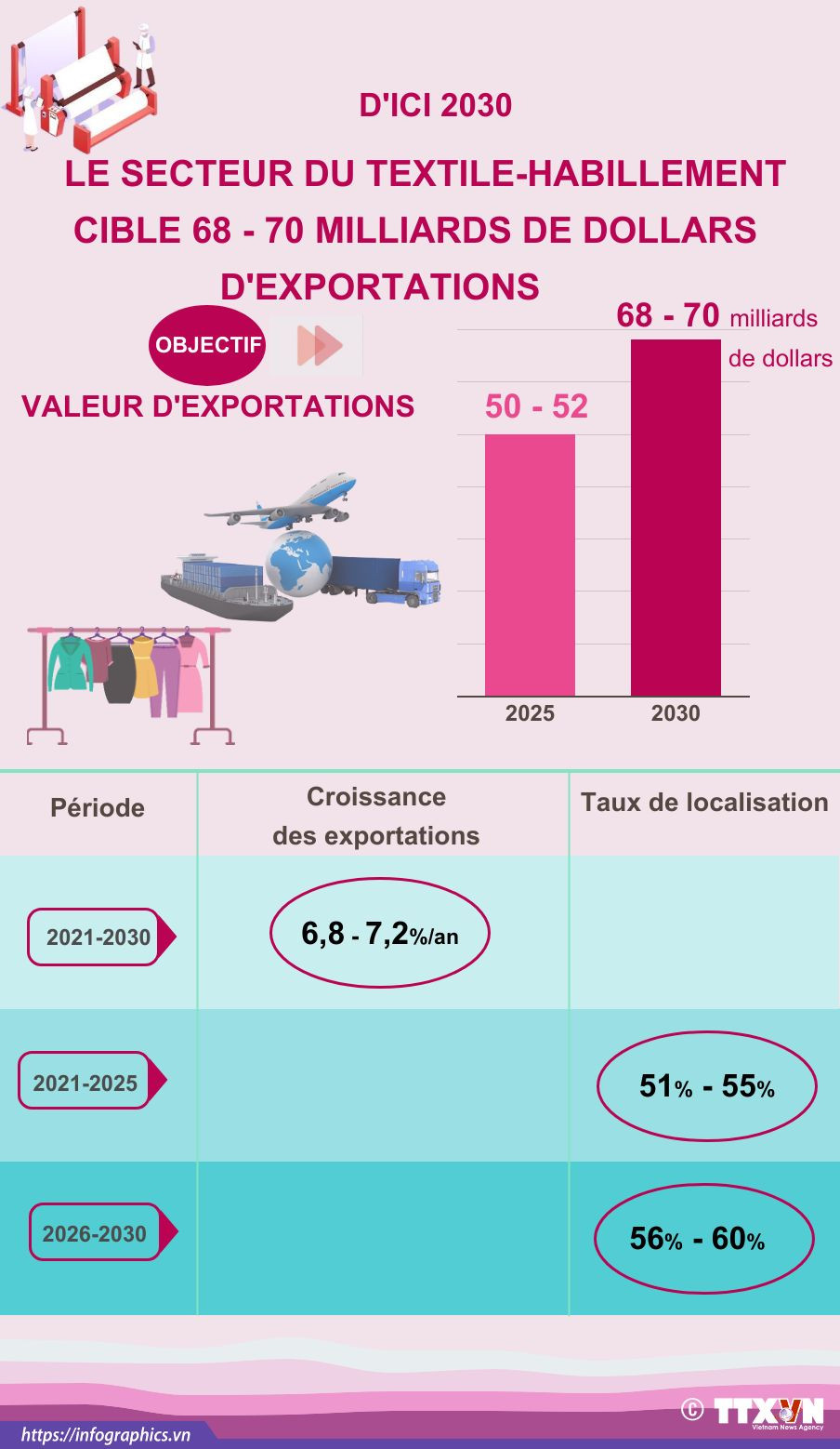 Le secteur du textile-habillement cible 68-70 milliards de dollars d’exportations d’ici 2030 ảnh 1 Le secteur du textile-habillement cible 68-70 milliards de dollars d’exportations d’ici 2030 ảnh 1