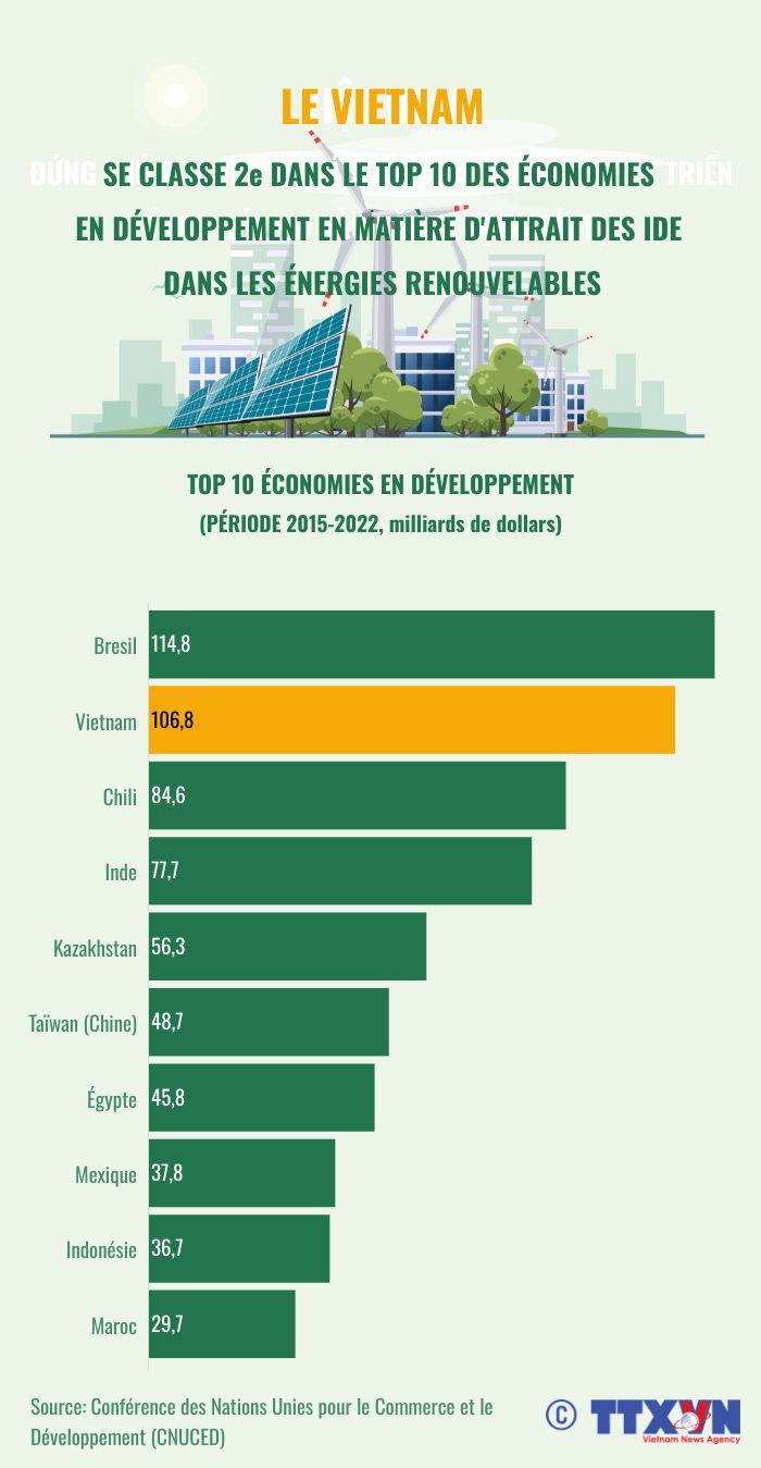 Le Vietnam se classe 2e parmi des économies en développement en matière d'attrait des IDE ảnh 1 Le Vietnam se classe 2e parmi des économies en développement en matière d'attrait des IDE ảnh 1